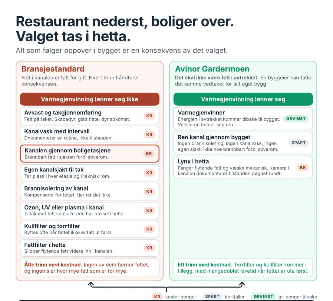 Rollupen vi pekte på i samtalene. Til venstre åtte trinn som alle håndterer fett som allerede er i kanalen. Til høyre kravet fra Avinor Gardermoen, der fettet tas ut før kanalen.