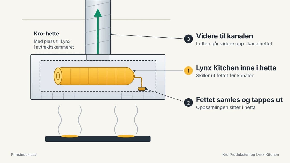 Prinsippskisse: Kro-hette med Lynx Kitchen i avtrekkskammeret. Fettet skilles ut i hetta og tappes ut, og luften går videre opp i kanalen.