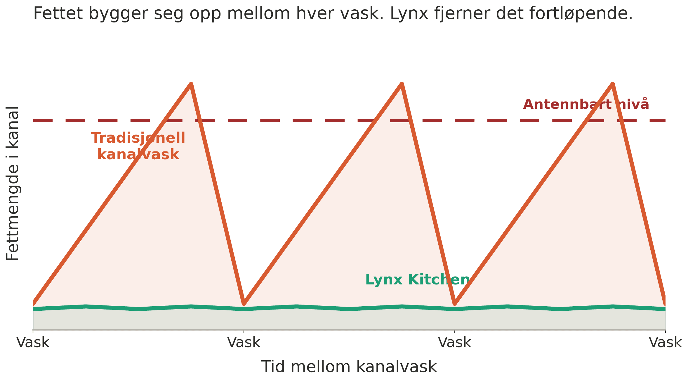 I Norge finnes ingen fettgrense å gjemme seg bak